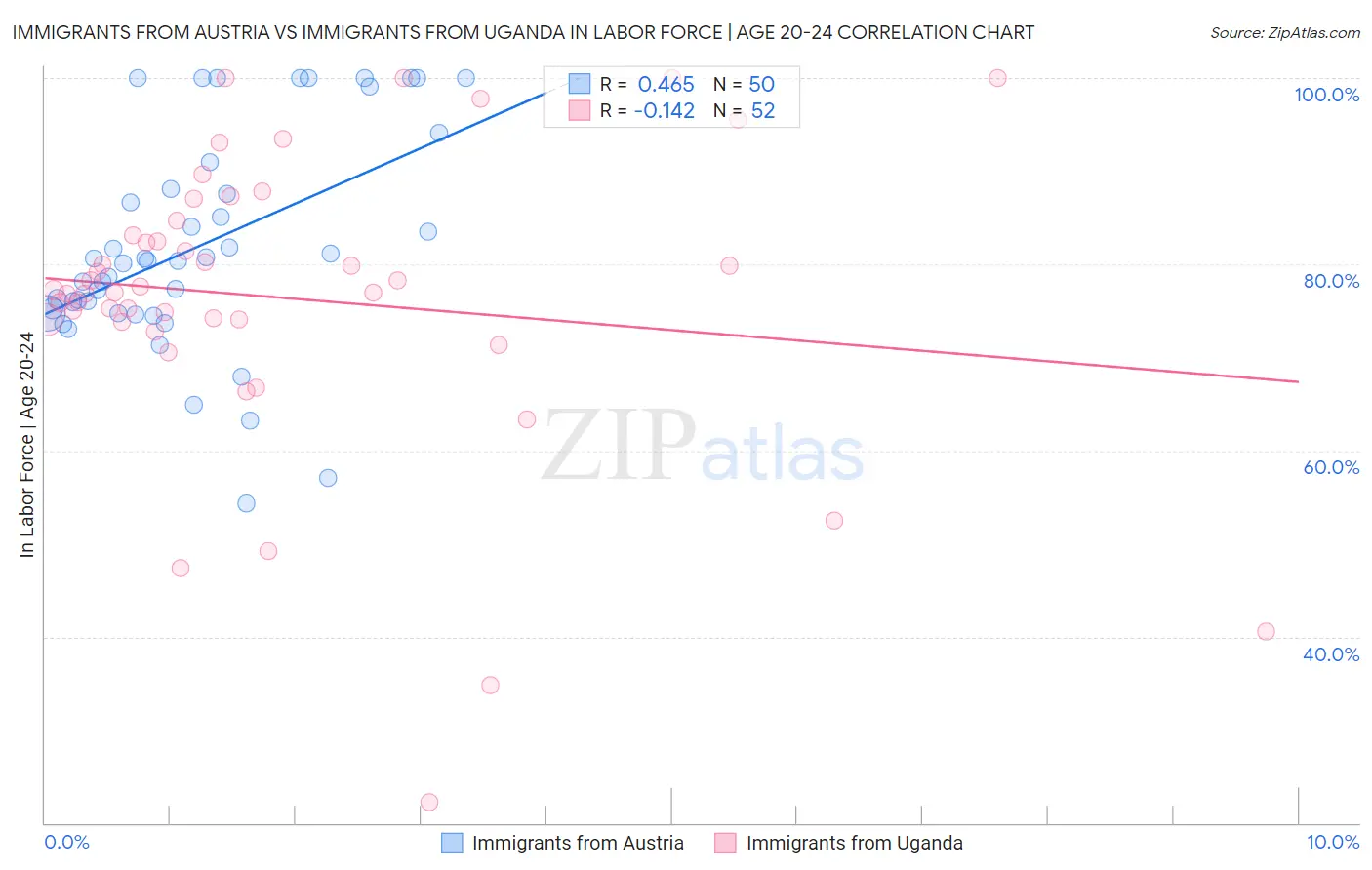 Immigrants from Austria vs Immigrants from Uganda In Labor Force | Age 20-24