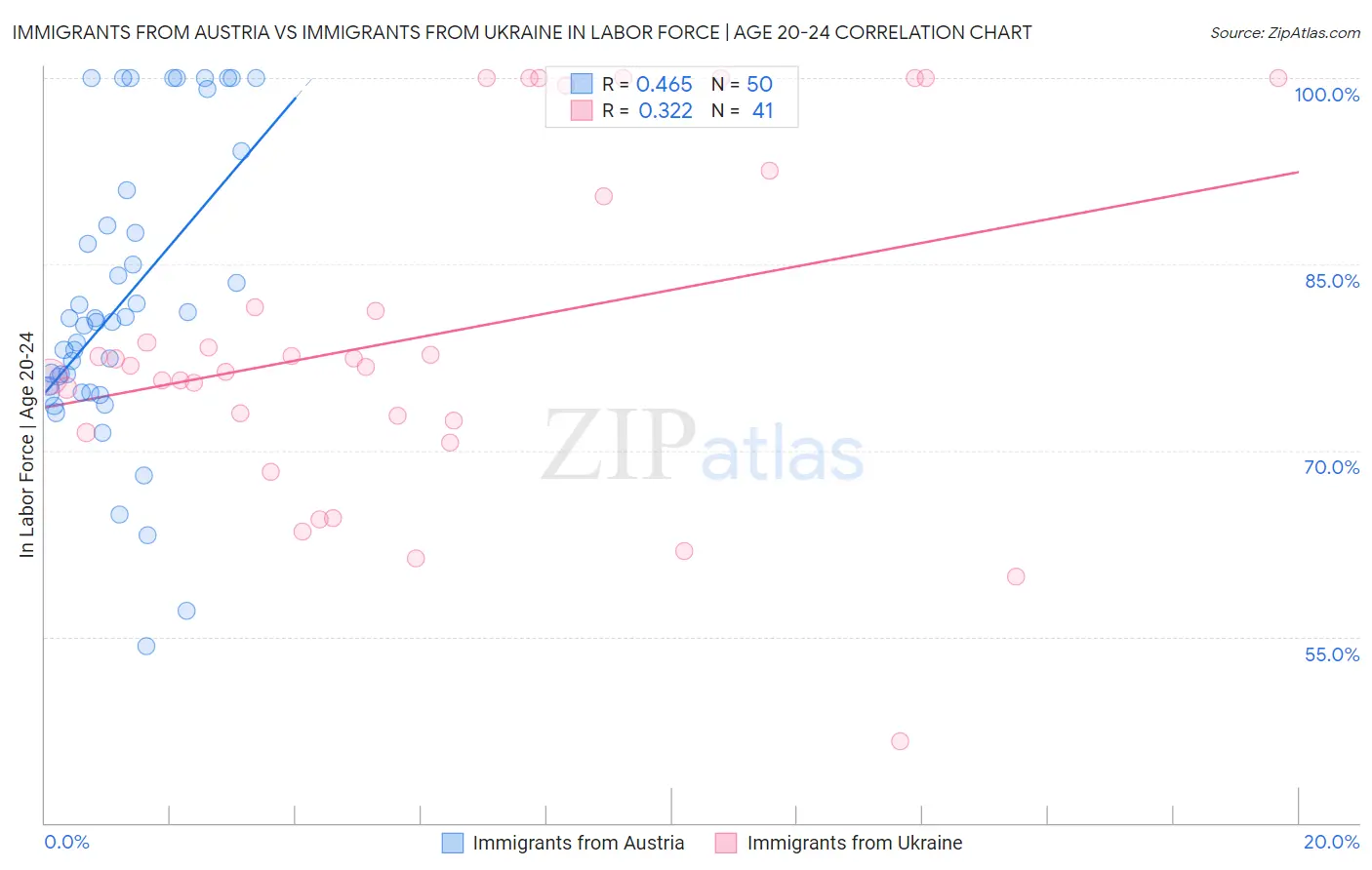 Immigrants from Austria vs Immigrants from Ukraine In Labor Force | Age 20-24