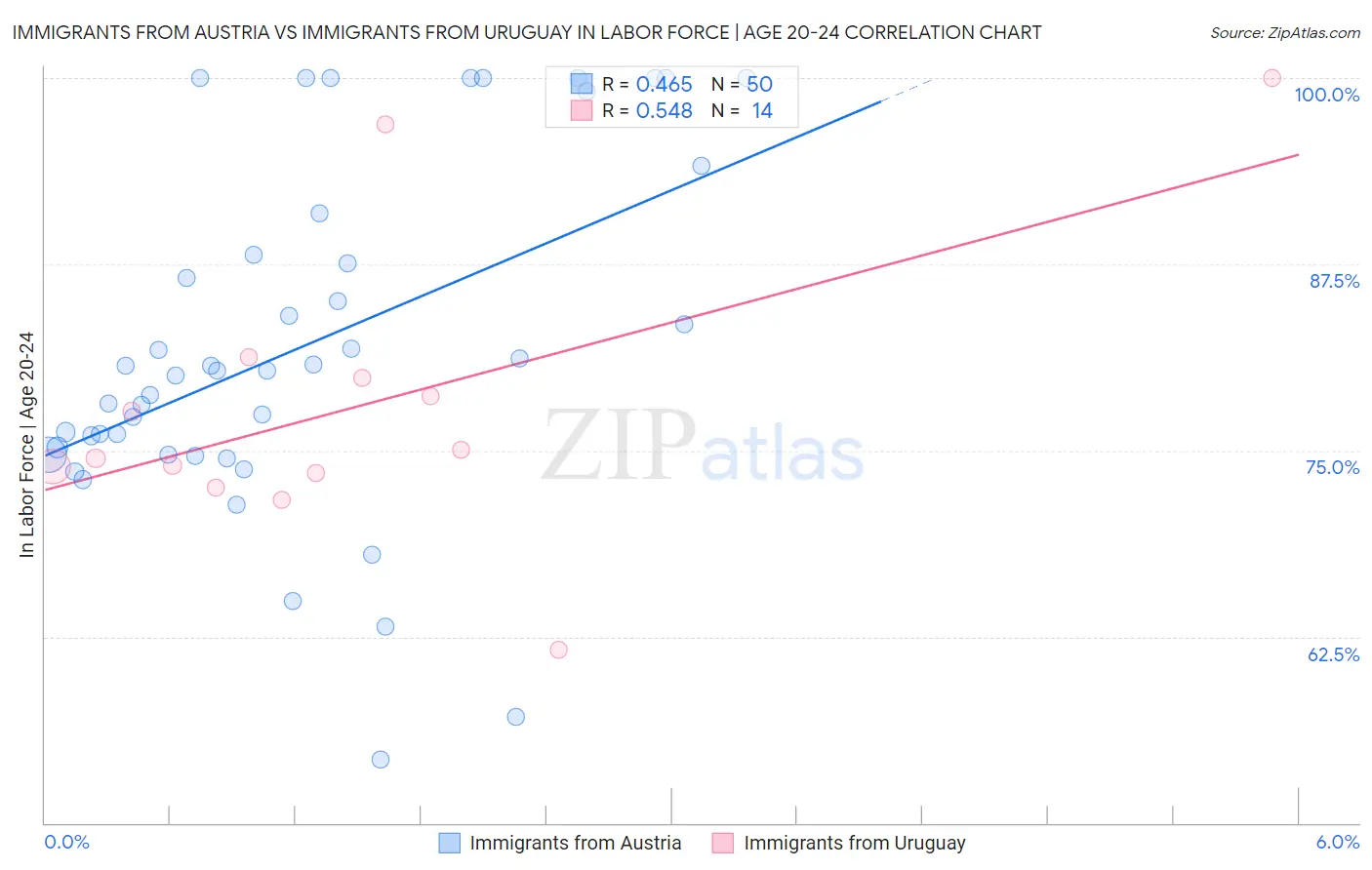 Immigrants from Austria vs Immigrants from Uruguay In Labor Force | Age 20-24