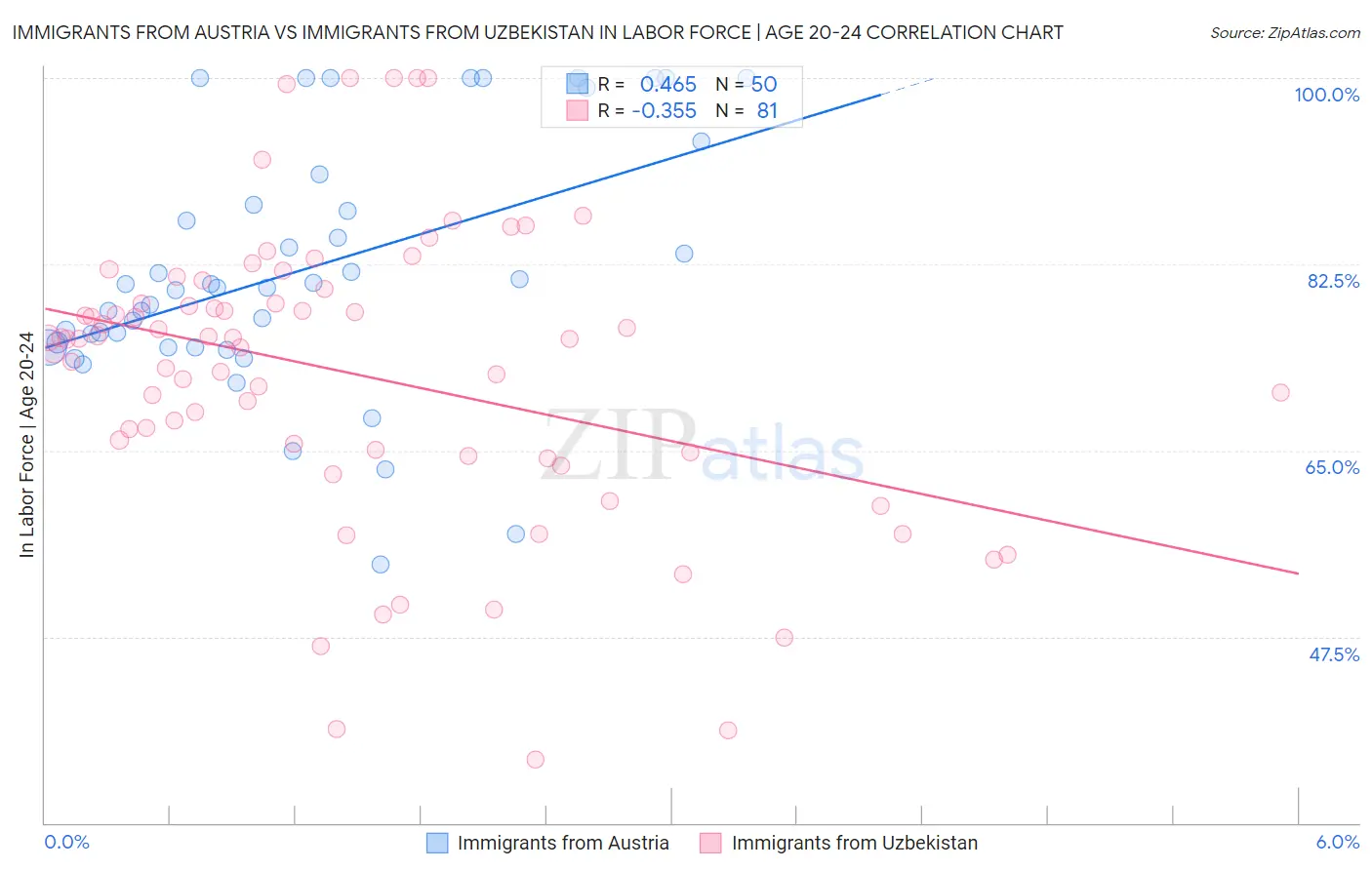 Immigrants from Austria vs Immigrants from Uzbekistan In Labor Force | Age 20-24