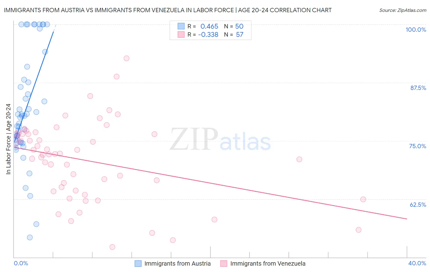 Immigrants from Austria vs Immigrants from Venezuela In Labor Force | Age 20-24