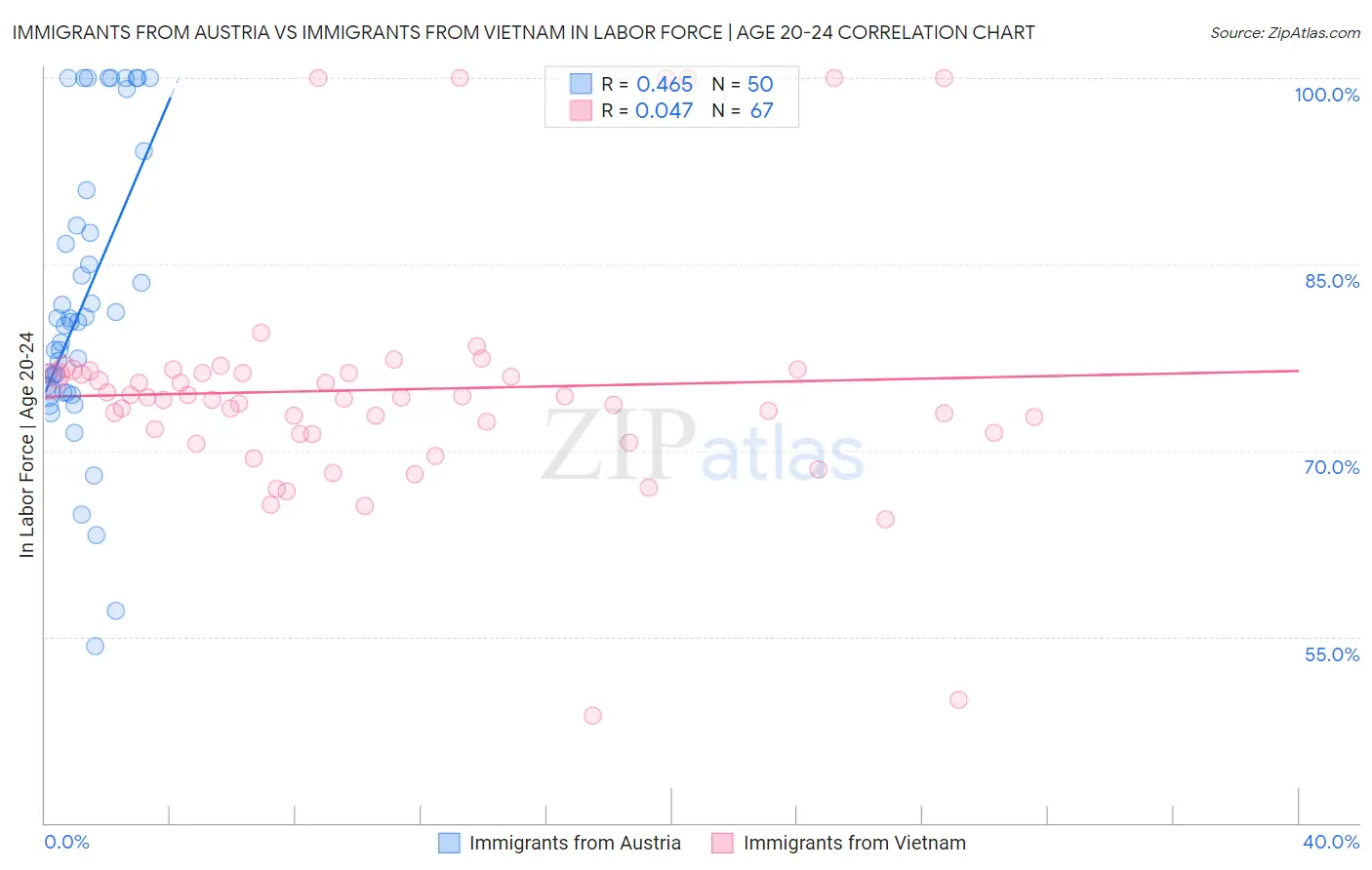 Immigrants from Austria vs Immigrants from Vietnam In Labor Force | Age 20-24