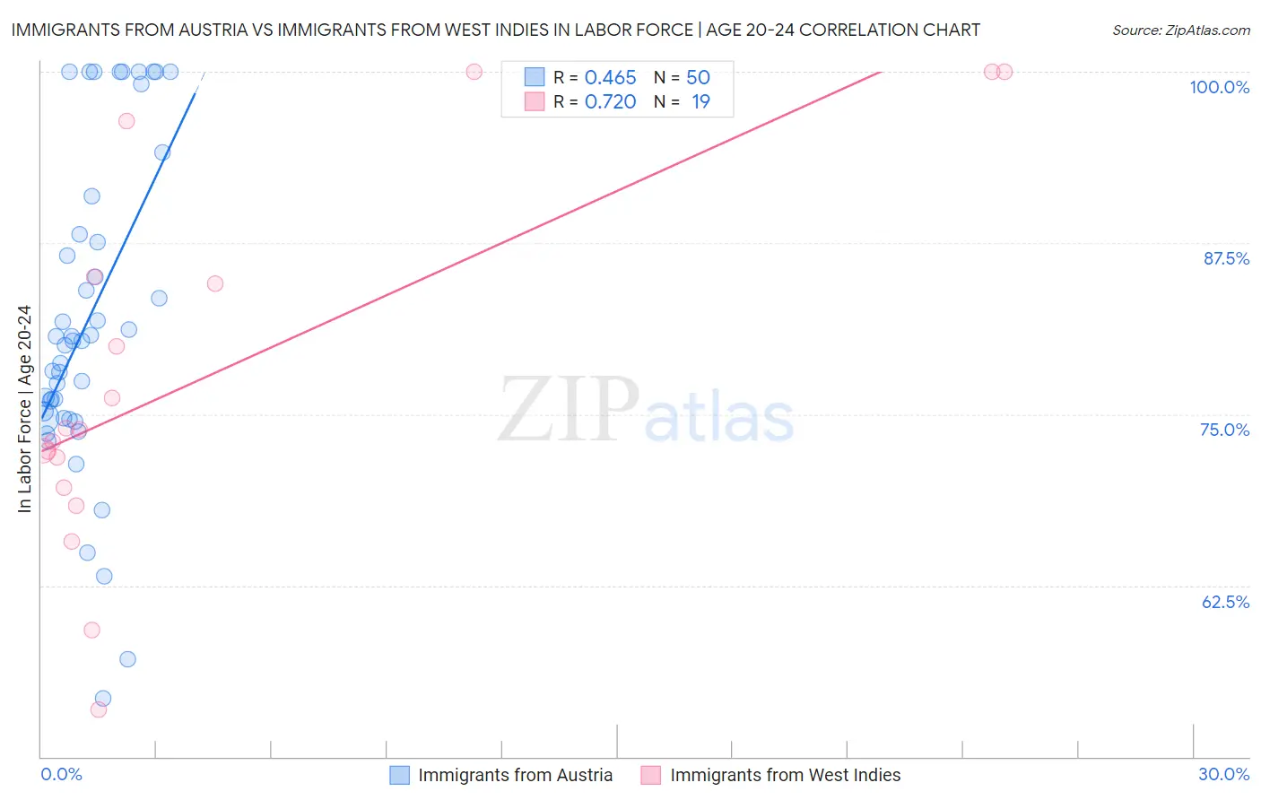 Immigrants from Austria vs Immigrants from West Indies In Labor Force | Age 20-24