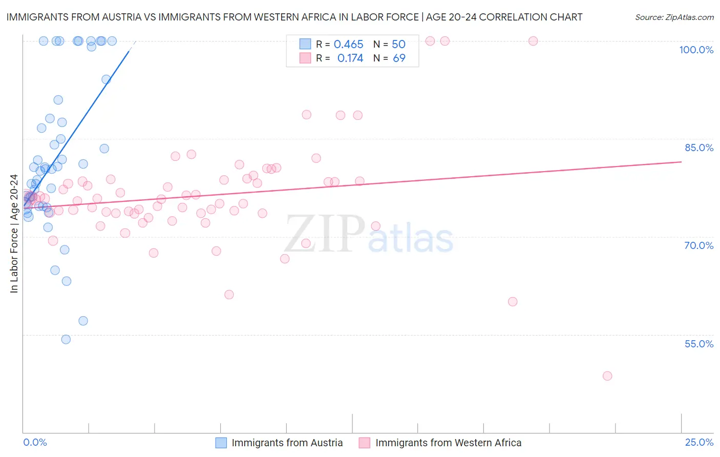 Immigrants from Austria vs Immigrants from Western Africa In Labor Force | Age 20-24