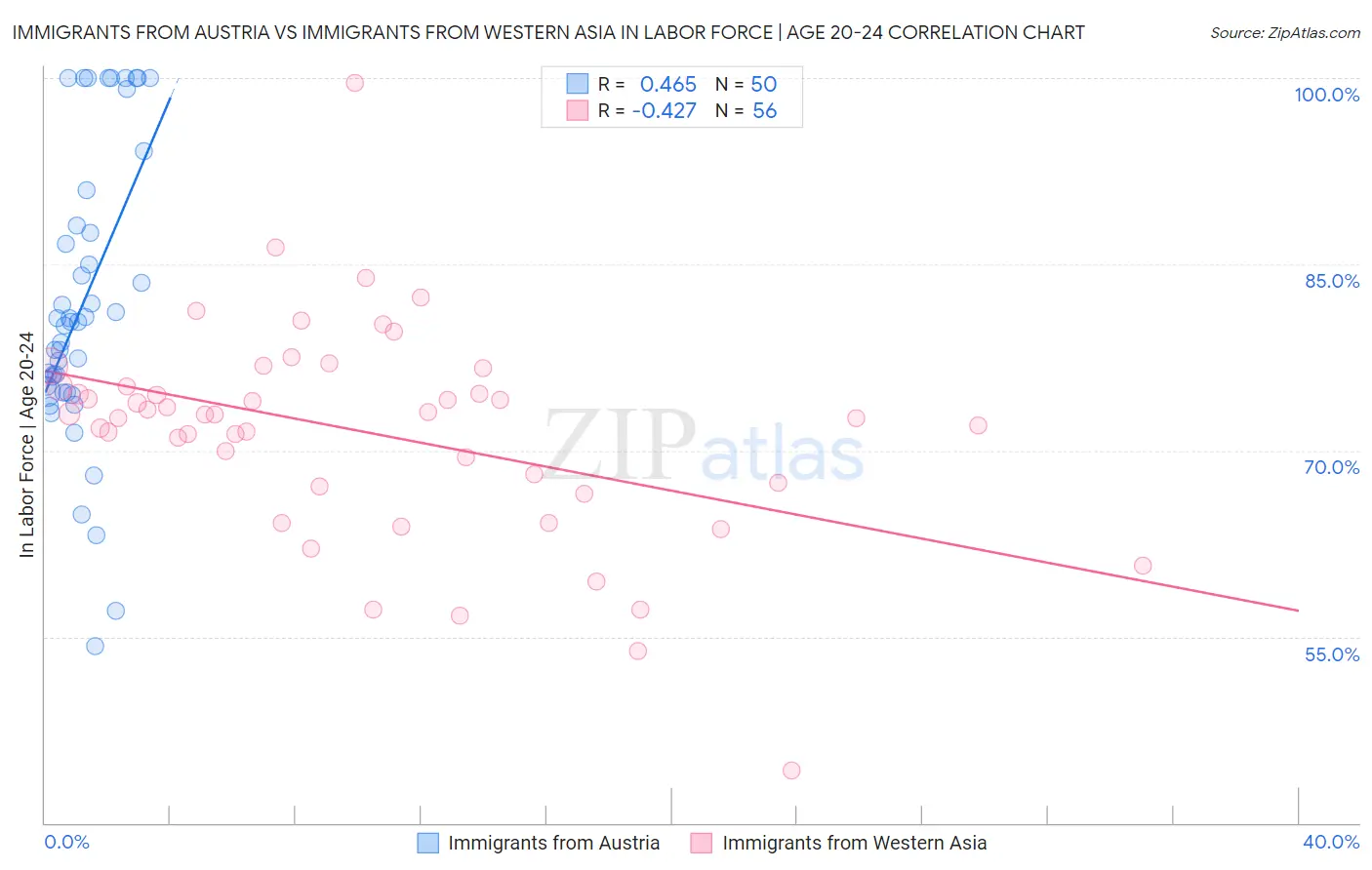 Immigrants from Austria vs Immigrants from Western Asia In Labor Force | Age 20-24