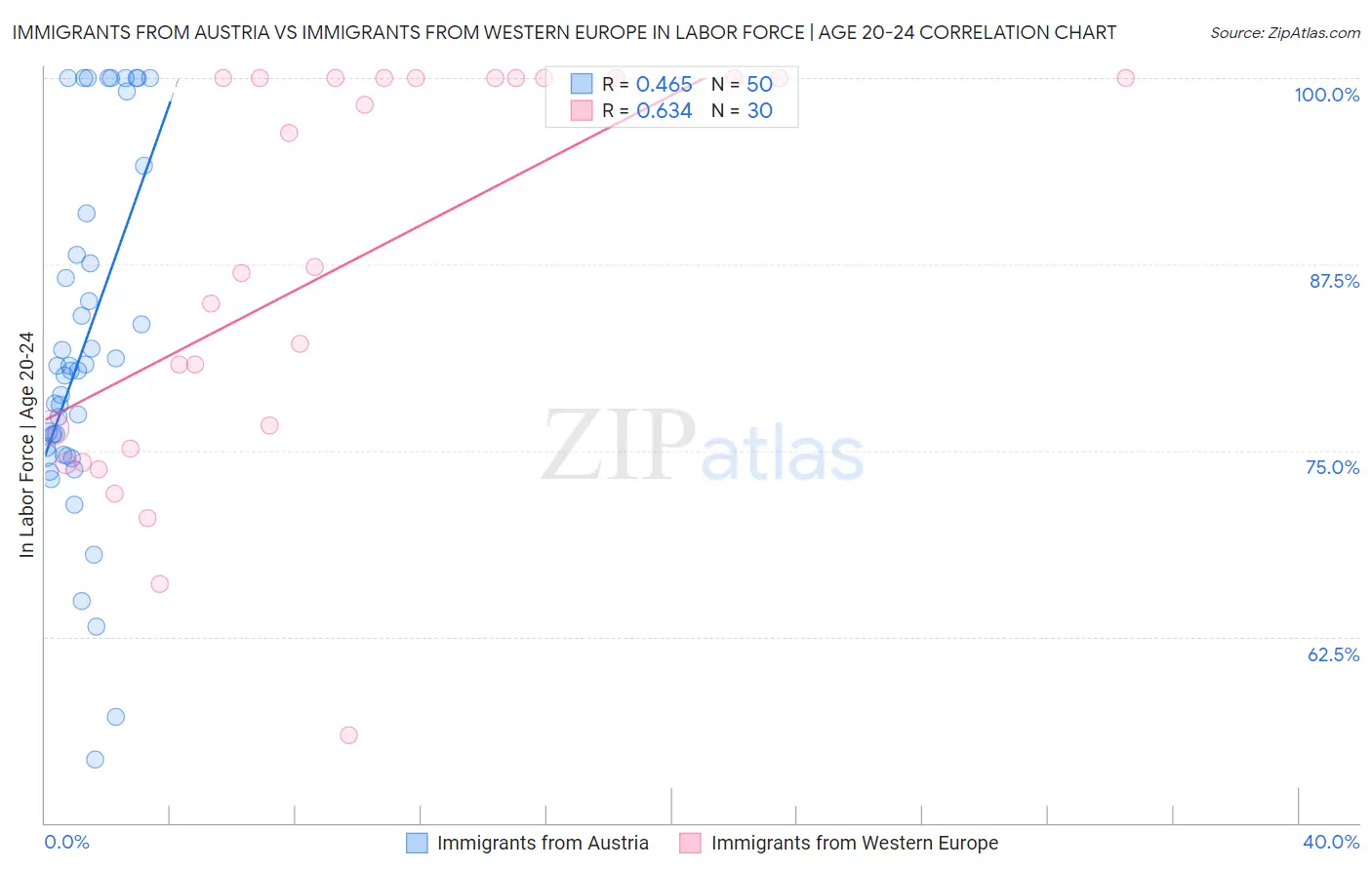 Immigrants from Austria vs Immigrants from Western Europe In Labor Force | Age 20-24