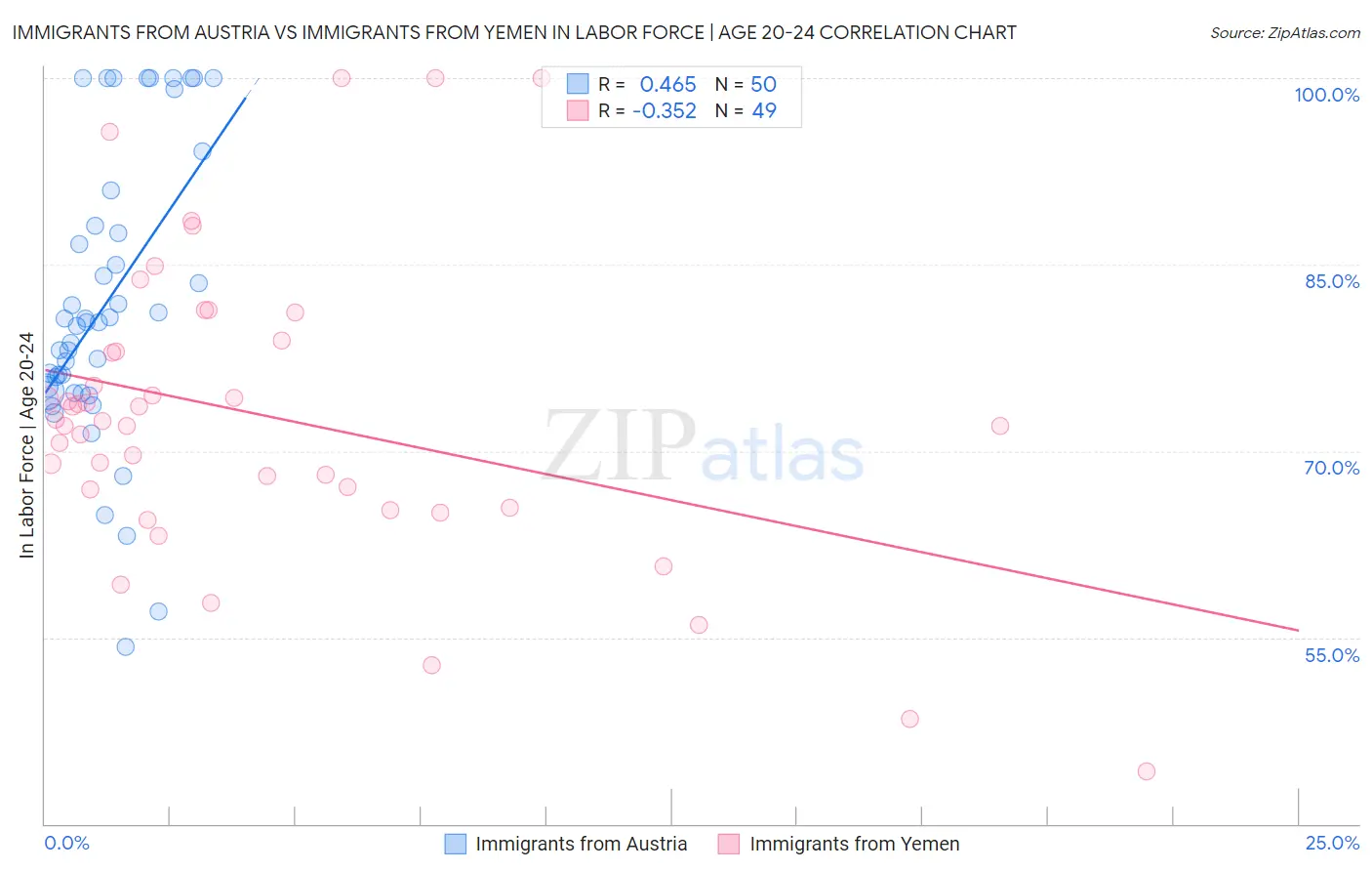 Immigrants from Austria vs Immigrants from Yemen In Labor Force | Age 20-24