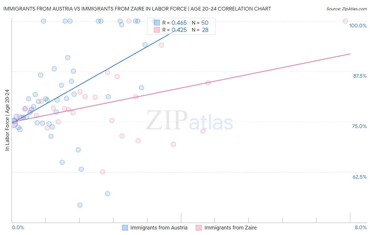 Immigrants from Austria vs Immigrants from Zaire In Labor Force | Age 20-24