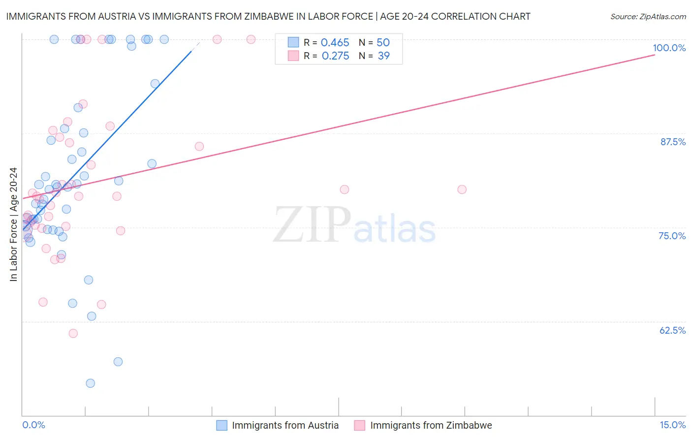 Immigrants from Austria vs Immigrants from Zimbabwe In Labor Force | Age 20-24