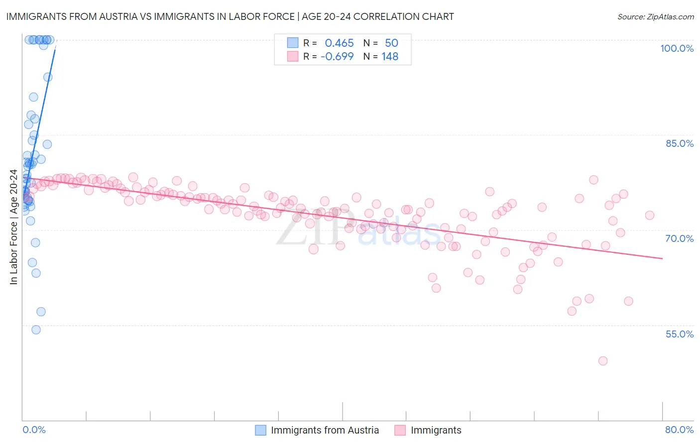 Immigrants from Austria vs Immigrants In Labor Force | Age 20-24