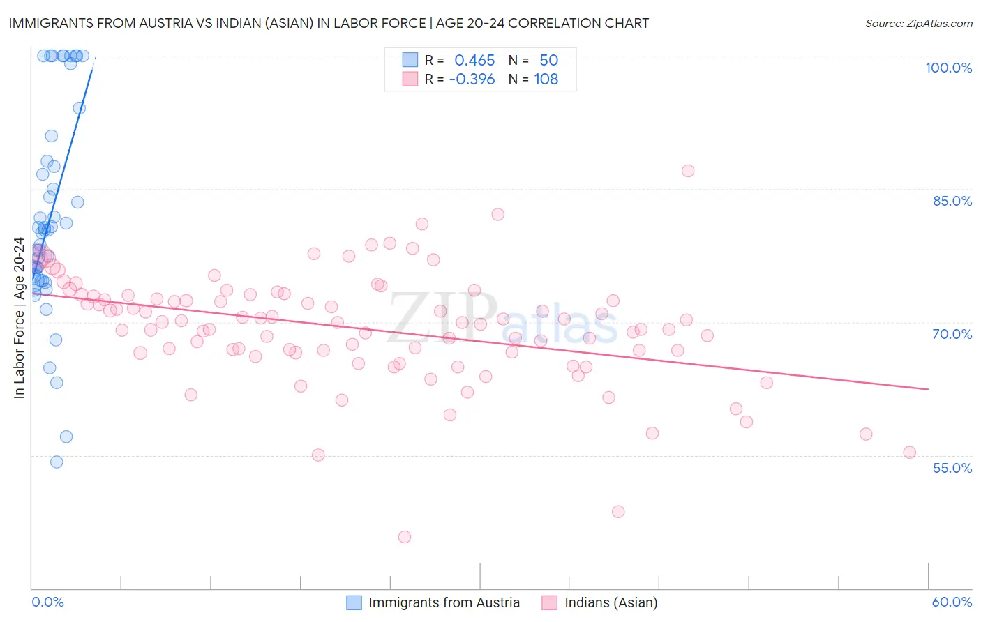 Immigrants from Austria vs Indian (Asian) In Labor Force | Age 20-24