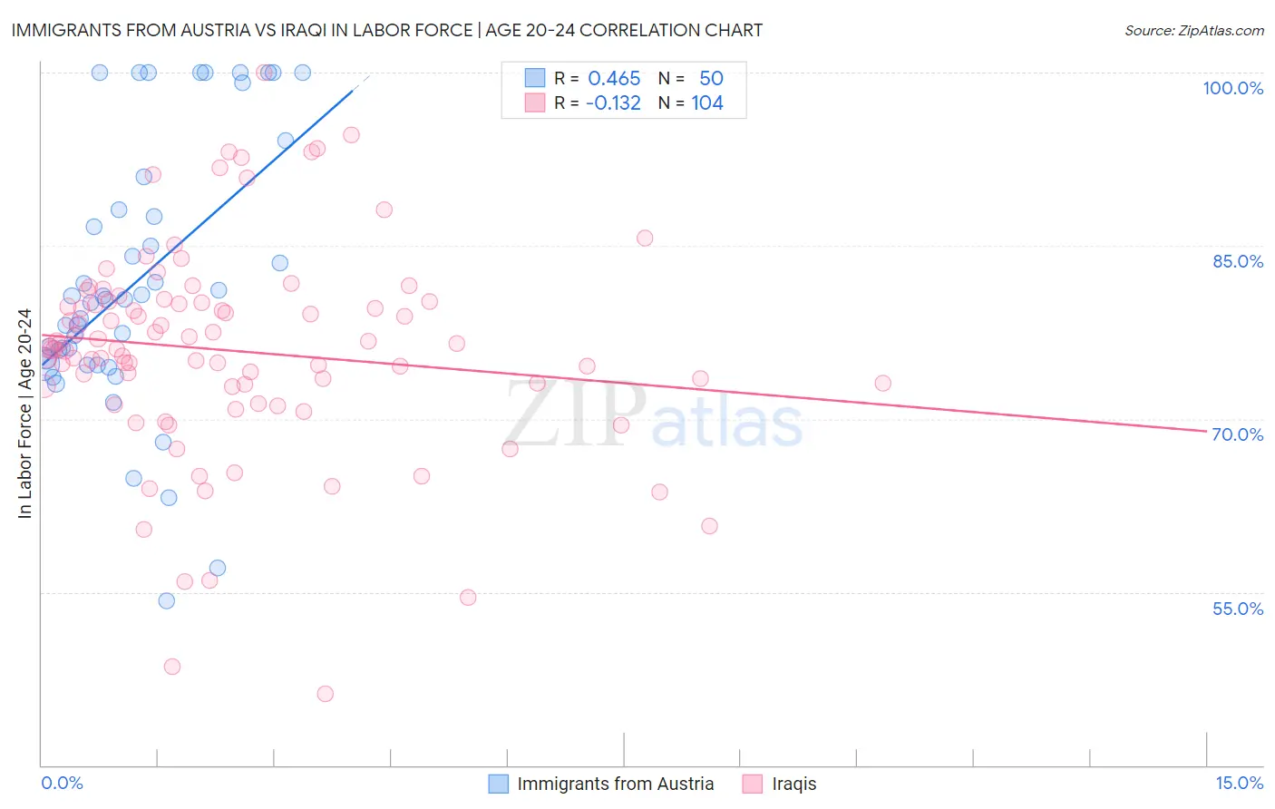 Immigrants from Austria vs Iraqi In Labor Force | Age 20-24