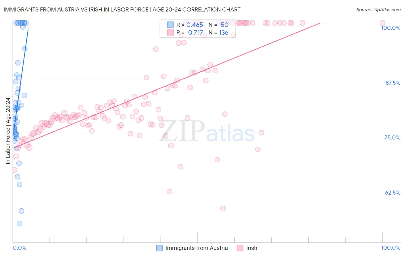 Immigrants from Austria vs Irish In Labor Force | Age 20-24