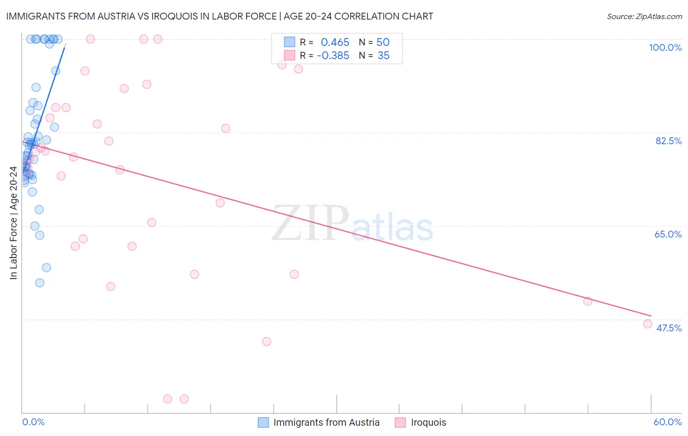 Immigrants from Austria vs Iroquois In Labor Force | Age 20-24