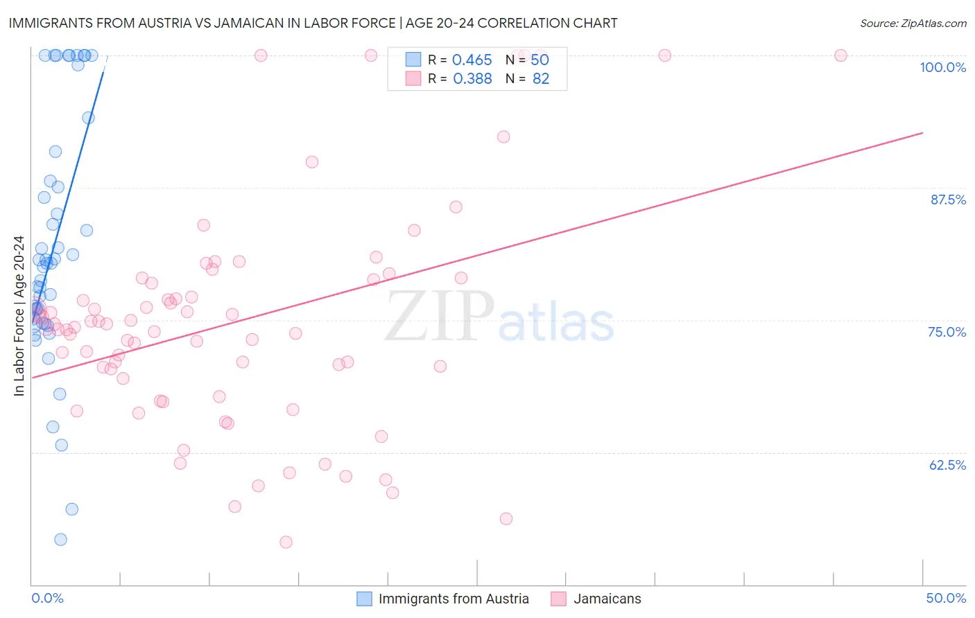 Immigrants from Austria vs Jamaican In Labor Force | Age 20-24