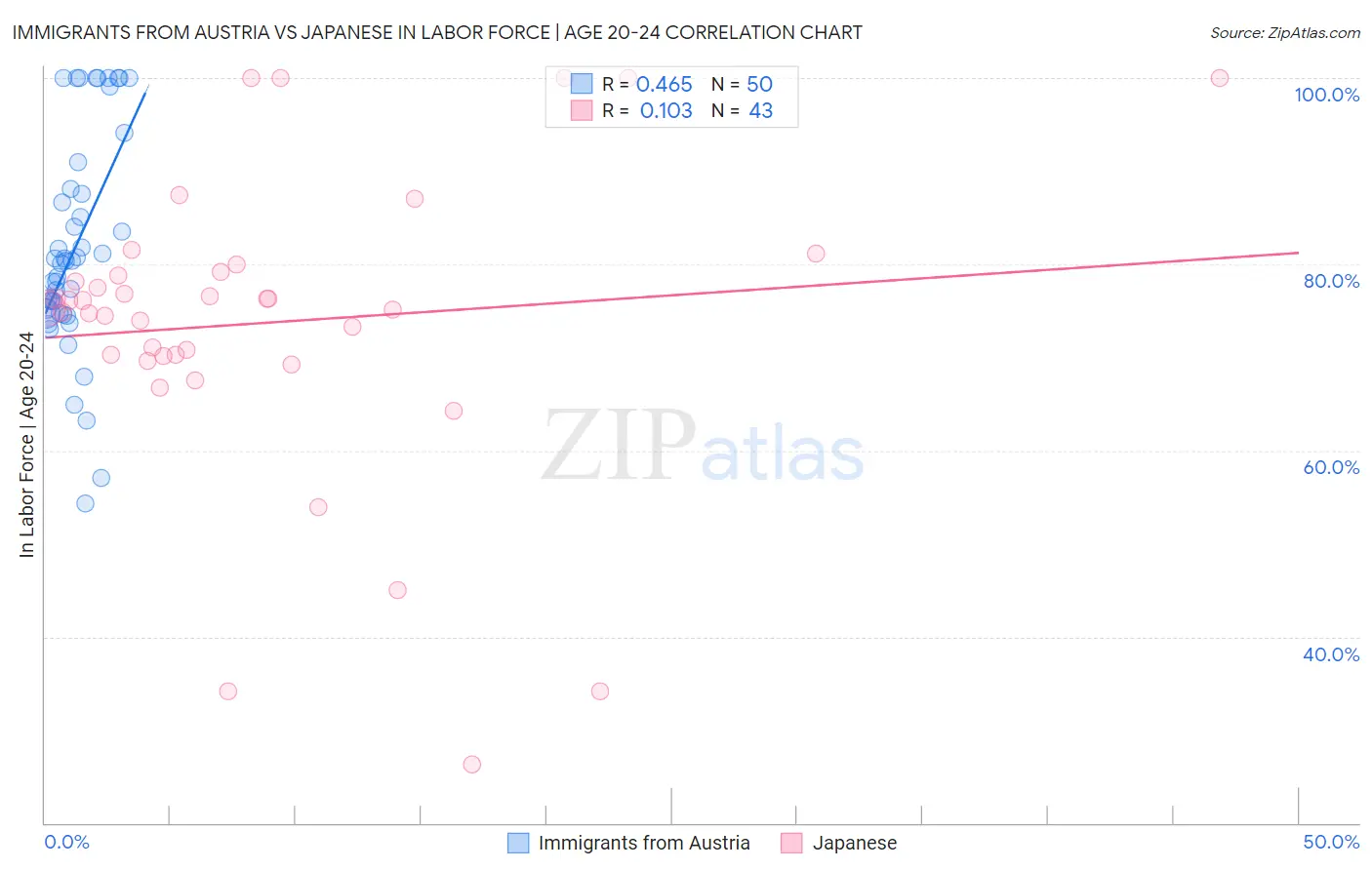 Immigrants from Austria vs Japanese In Labor Force | Age 20-24