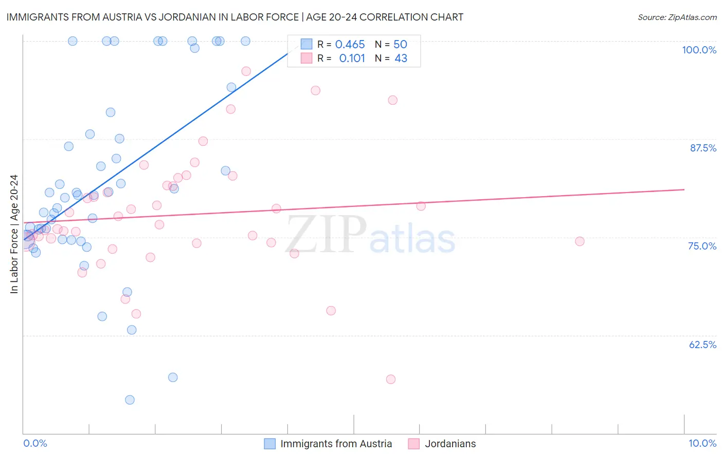 Immigrants from Austria vs Jordanian In Labor Force | Age 20-24