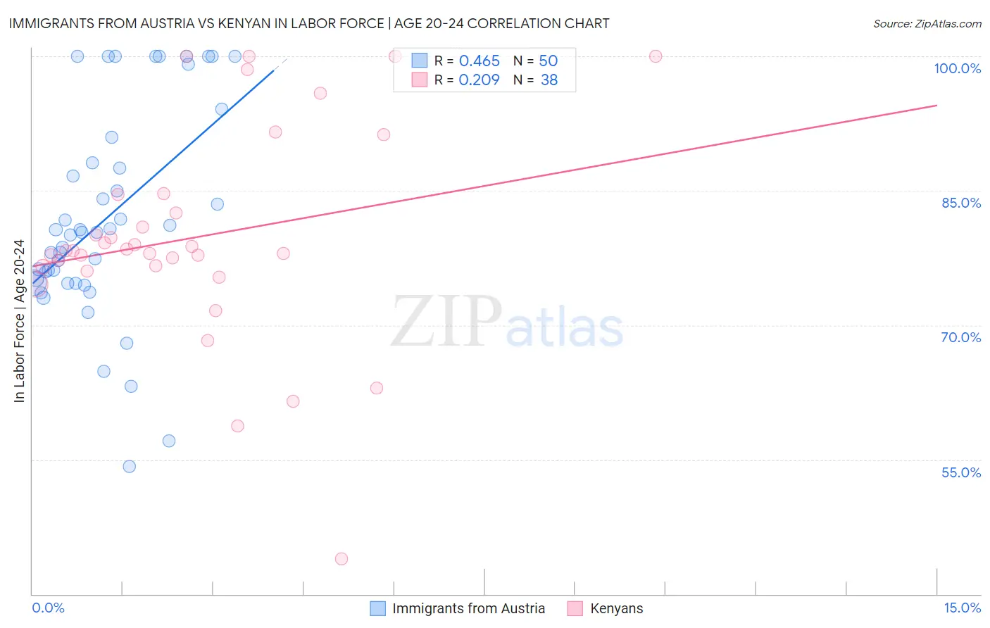 Immigrants from Austria vs Kenyan In Labor Force | Age 20-24