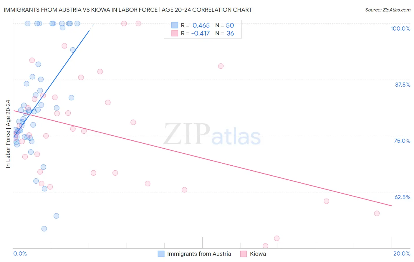 Immigrants from Austria vs Kiowa In Labor Force | Age 20-24