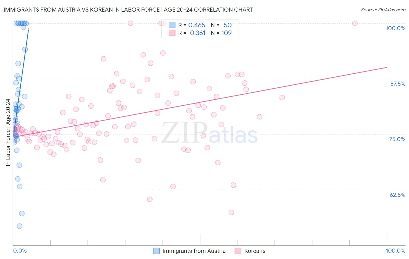 Immigrants from Austria vs Korean In Labor Force | Age 20-24