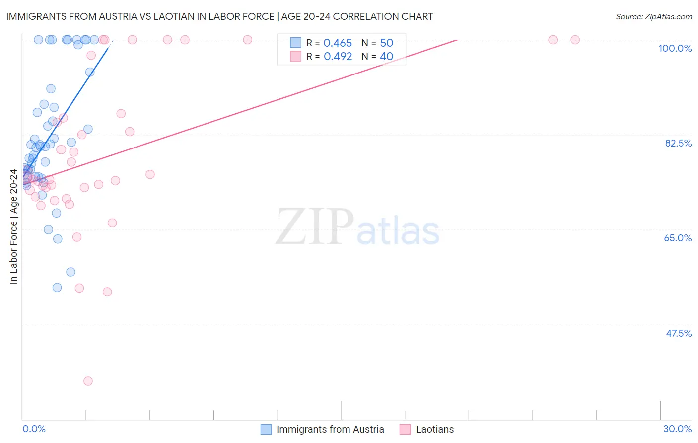Immigrants from Austria vs Laotian In Labor Force | Age 20-24