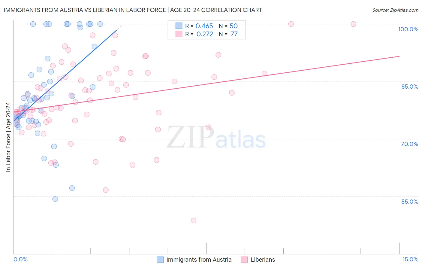 Immigrants from Austria vs Liberian In Labor Force | Age 20-24