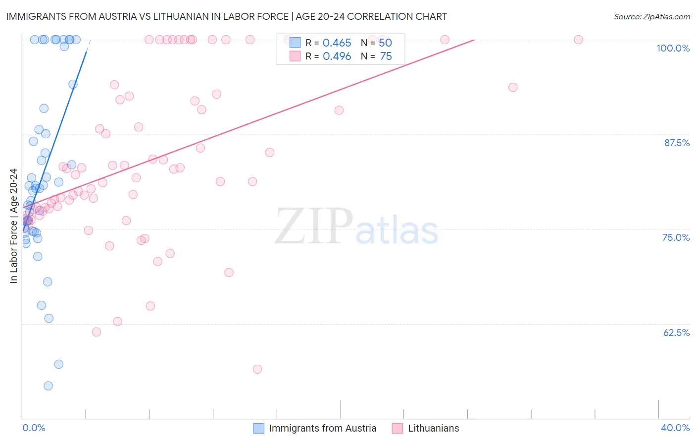 Immigrants from Austria vs Lithuanian In Labor Force | Age 20-24