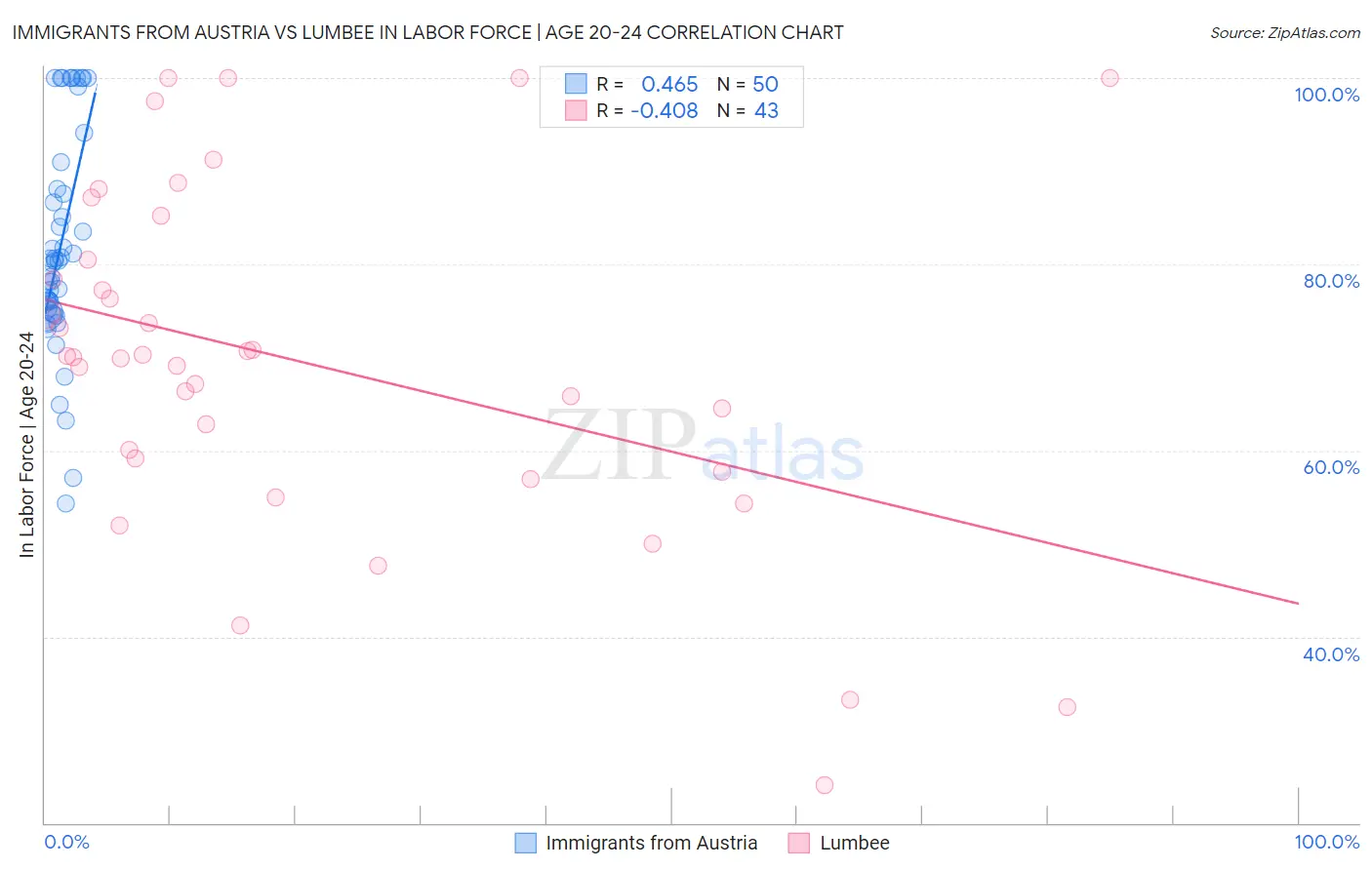 Immigrants from Austria vs Lumbee In Labor Force | Age 20-24