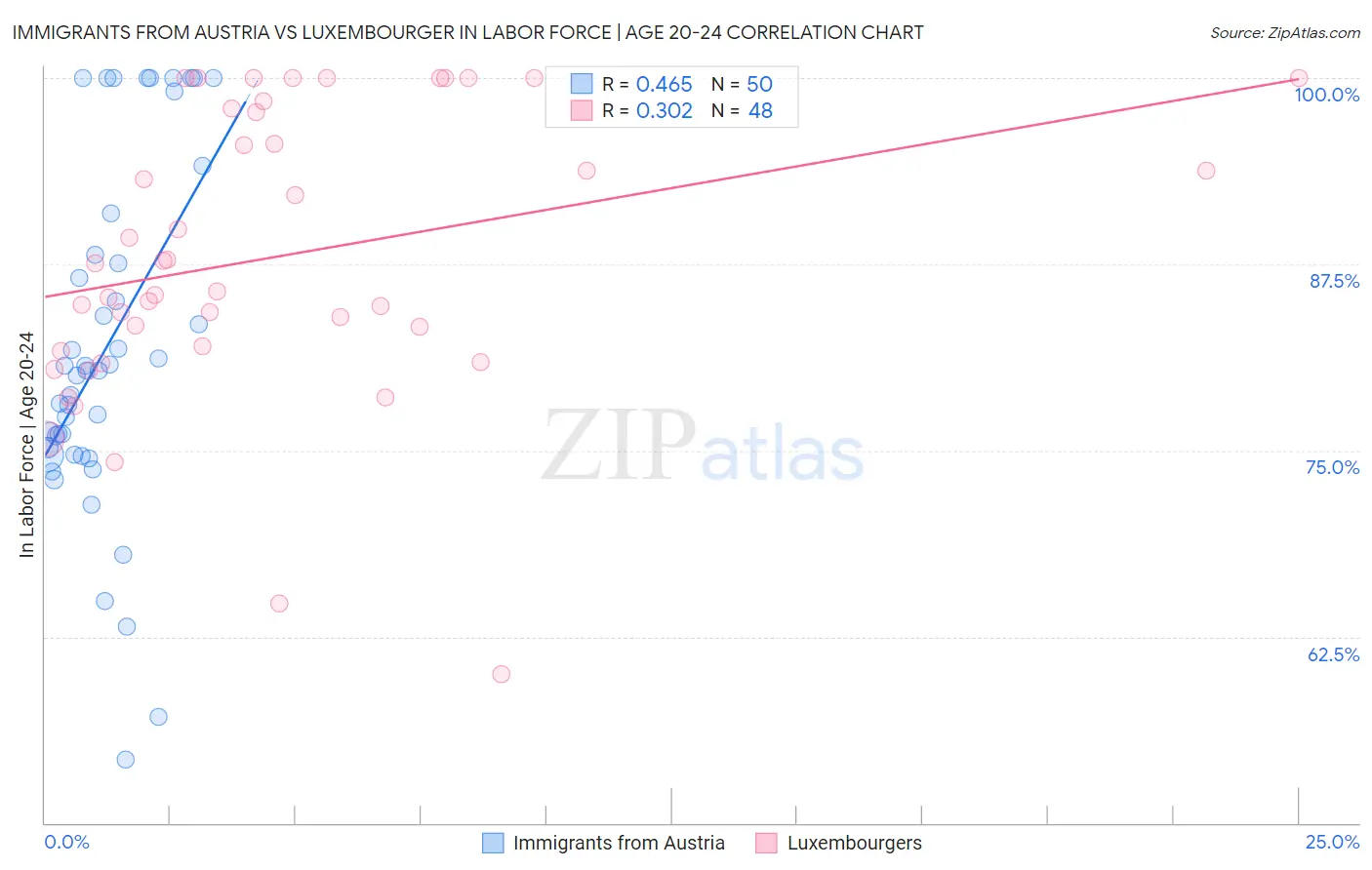 Immigrants from Austria vs Luxembourger In Labor Force | Age 20-24