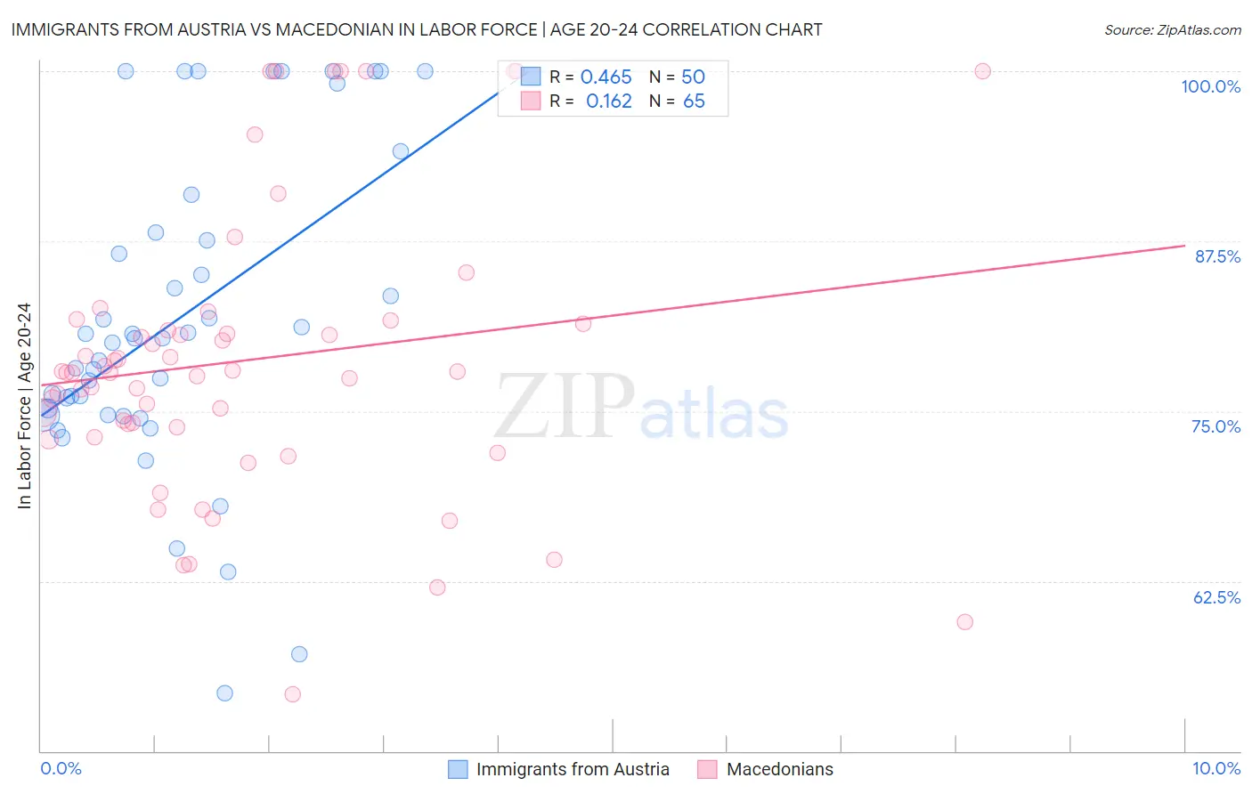 Immigrants from Austria vs Macedonian In Labor Force | Age 20-24