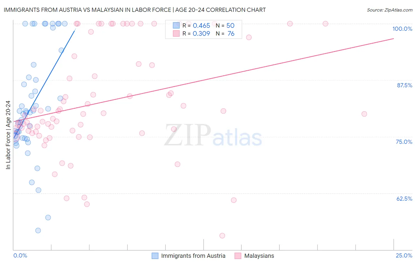 Immigrants from Austria vs Malaysian In Labor Force | Age 20-24