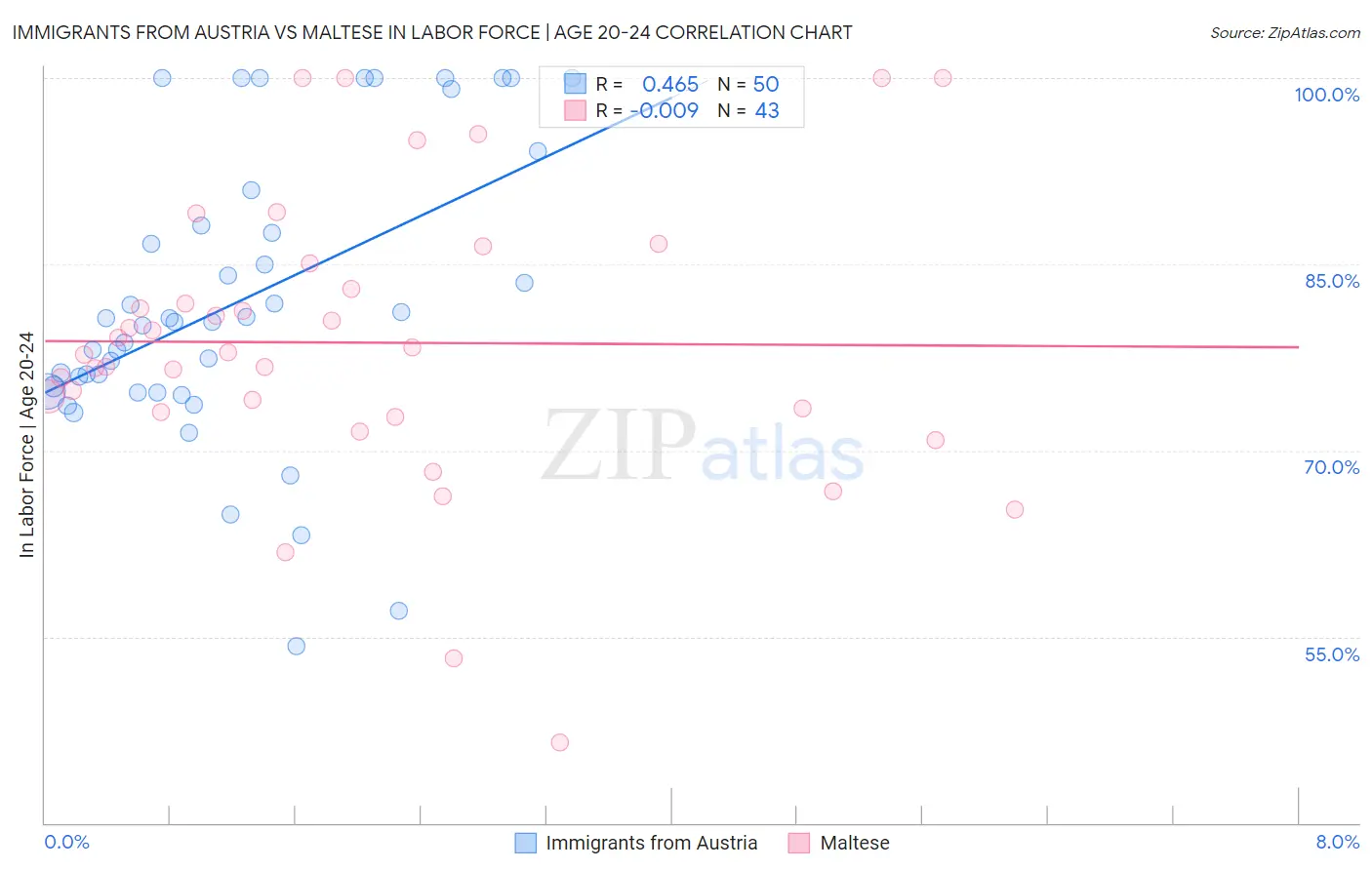 Immigrants from Austria vs Maltese In Labor Force | Age 20-24