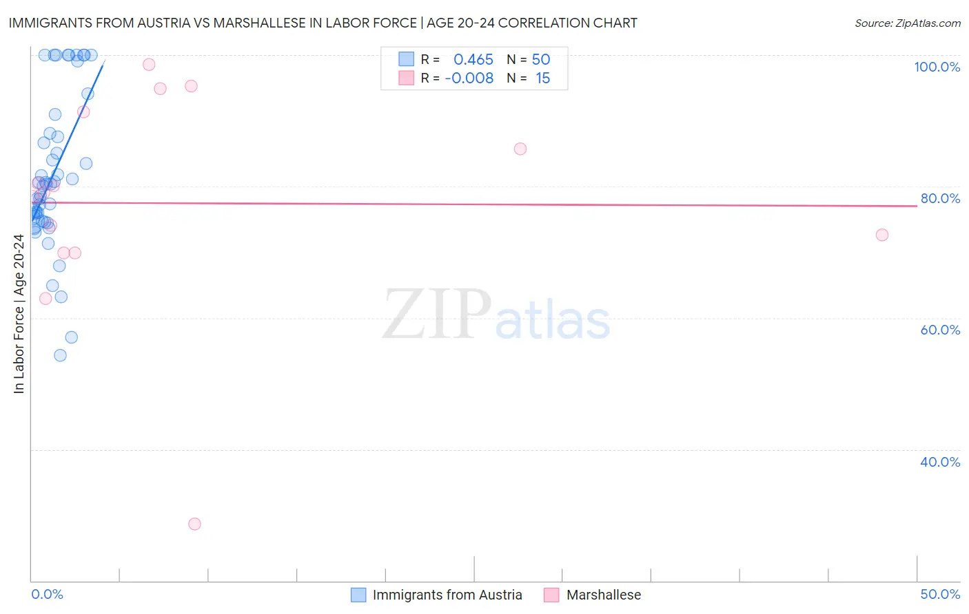 Immigrants from Austria vs Marshallese In Labor Force | Age 20-24