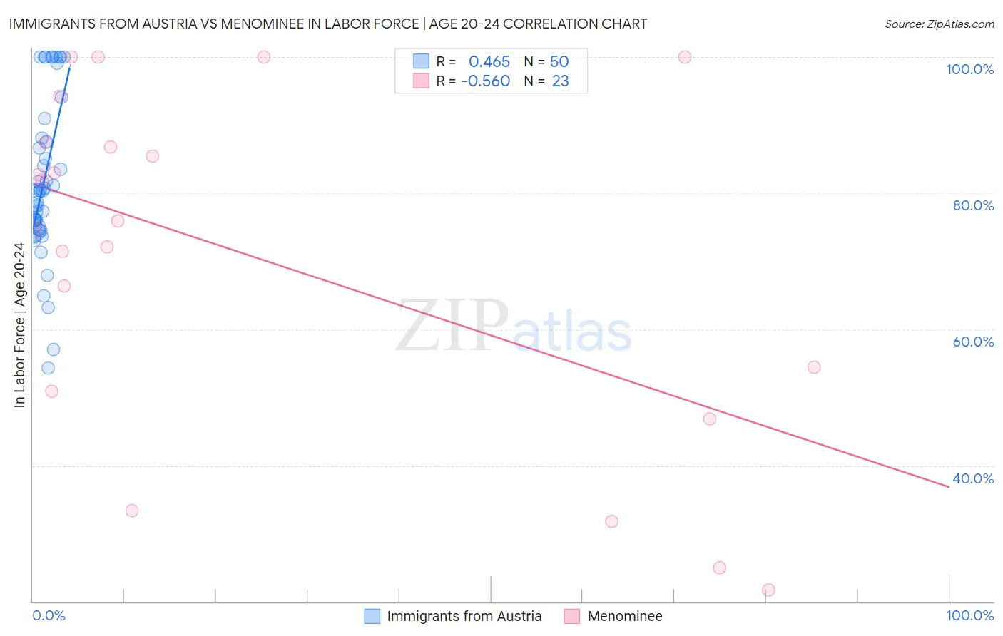 Immigrants from Austria vs Menominee In Labor Force | Age 20-24