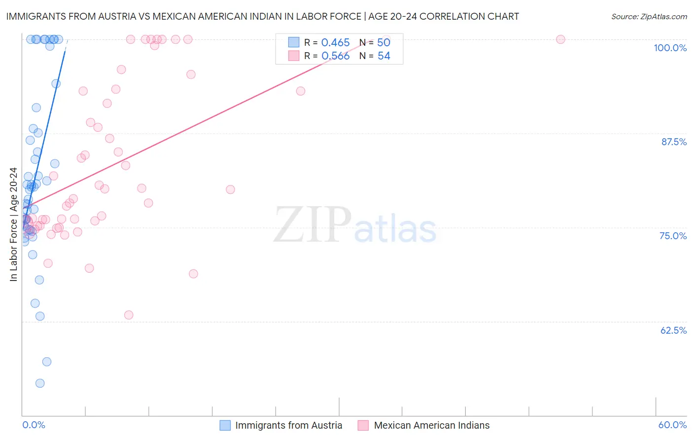 Immigrants from Austria vs Mexican American Indian In Labor Force | Age 20-24
