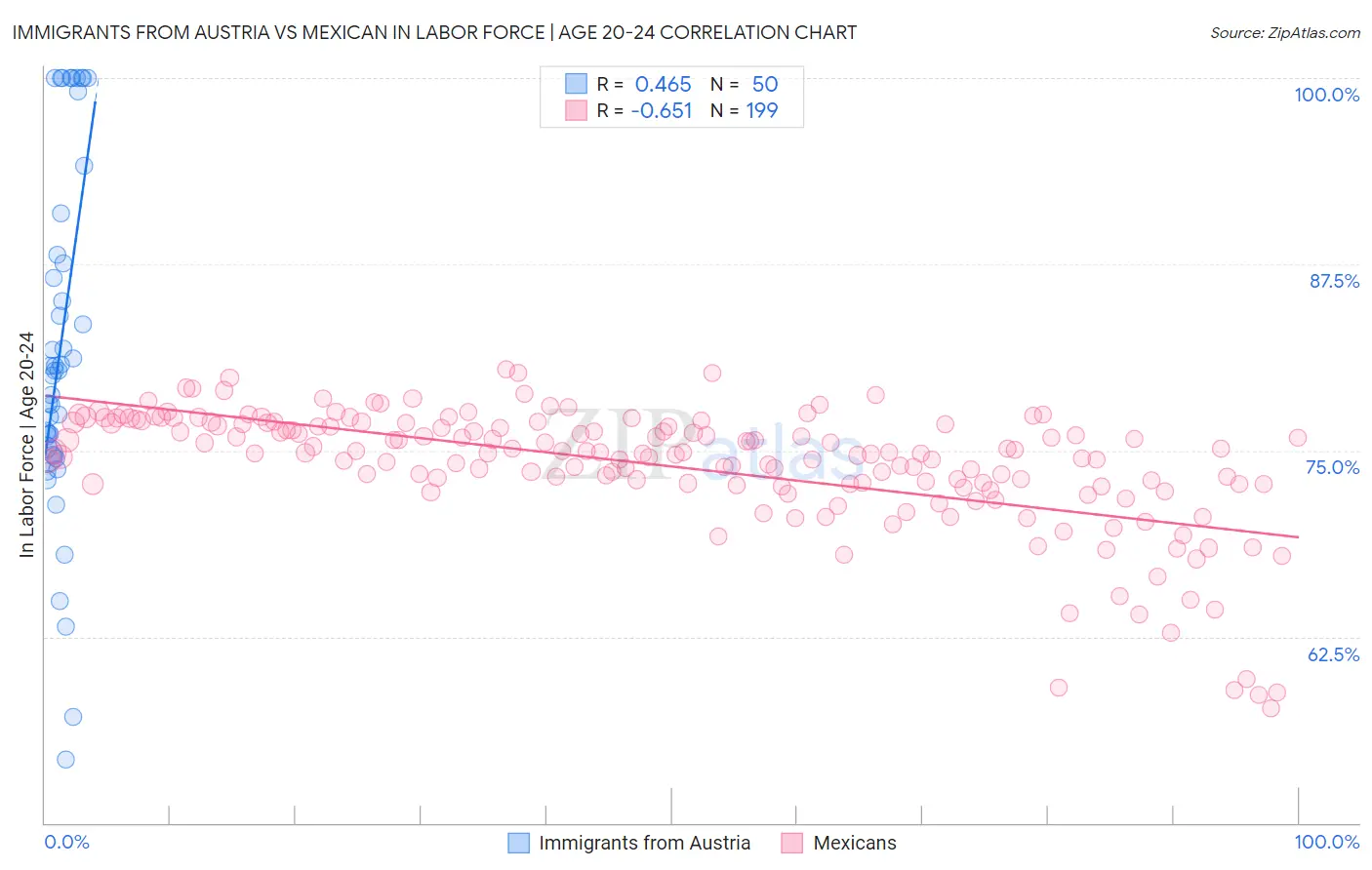 Immigrants from Austria vs Mexican In Labor Force | Age 20-24