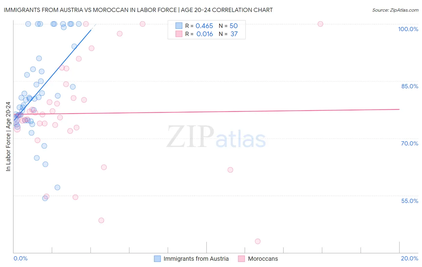 Immigrants from Austria vs Moroccan In Labor Force | Age 20-24