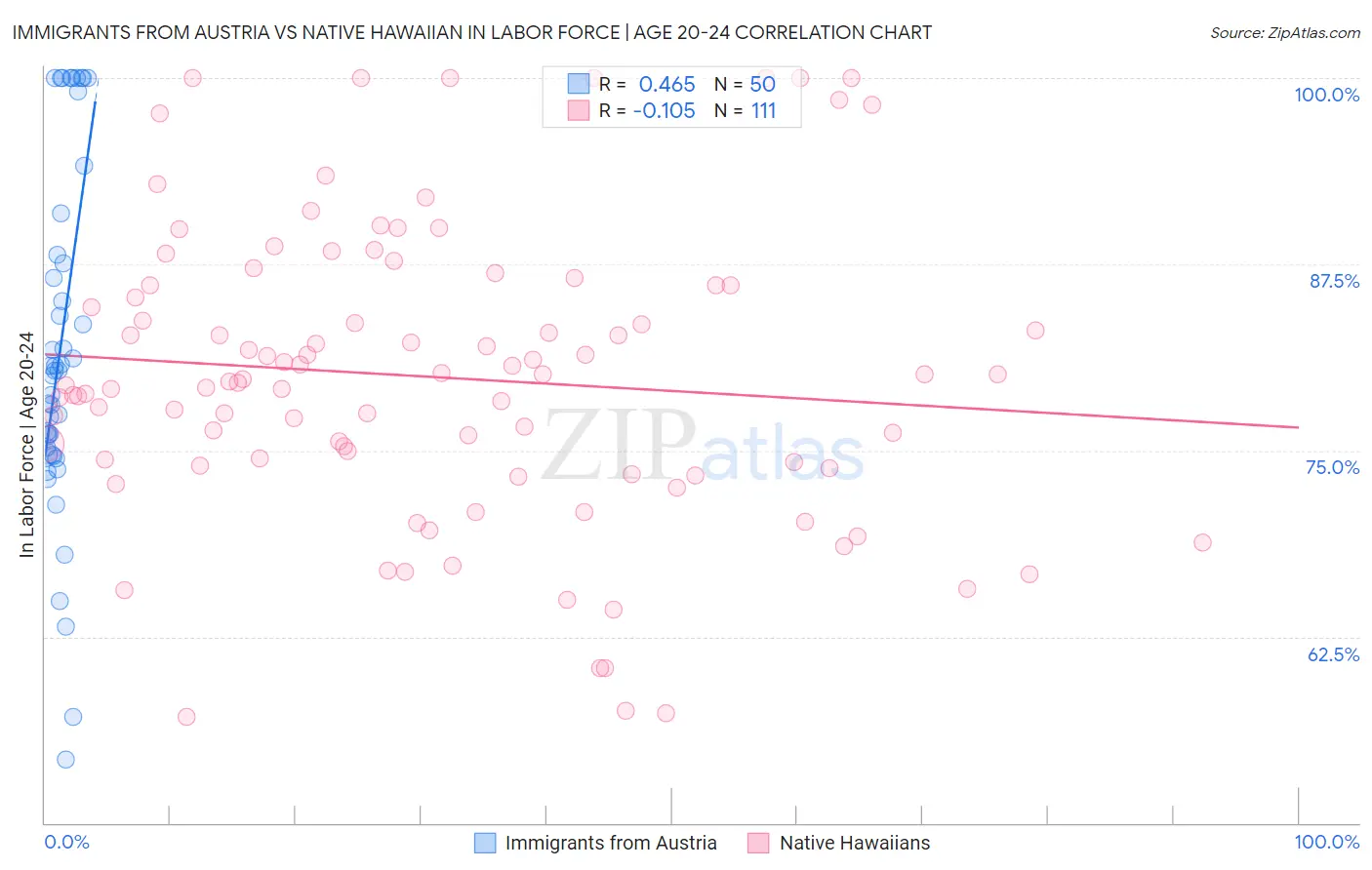 Immigrants from Austria vs Native Hawaiian In Labor Force | Age 20-24