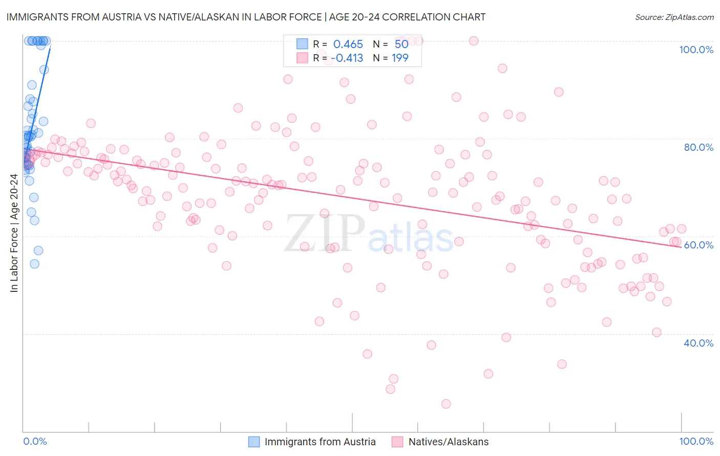 Immigrants from Austria vs Native/Alaskan In Labor Force | Age 20-24