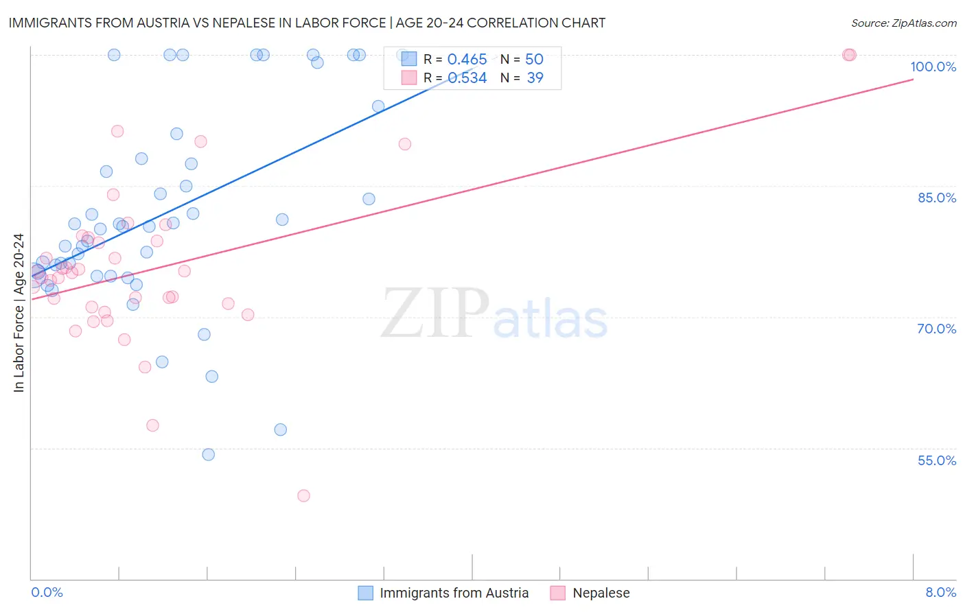 Immigrants from Austria vs Nepalese In Labor Force | Age 20-24