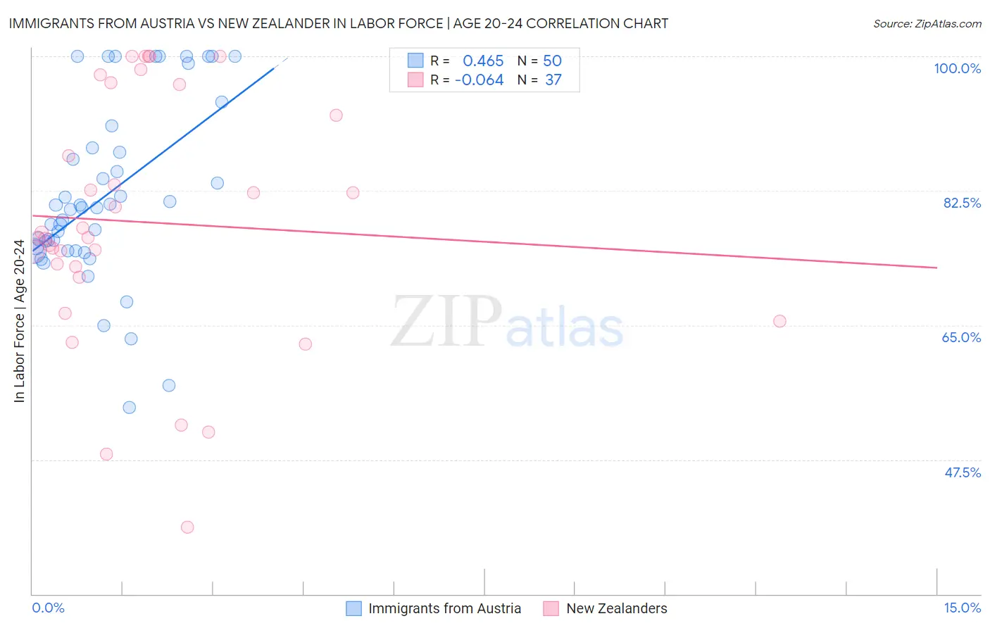 Immigrants from Austria vs New Zealander In Labor Force | Age 20-24