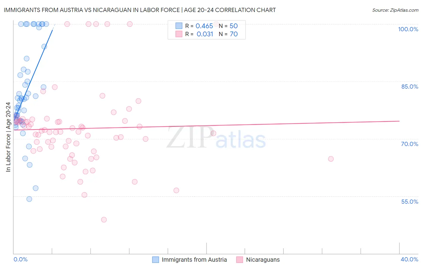 Immigrants from Austria vs Nicaraguan In Labor Force | Age 20-24