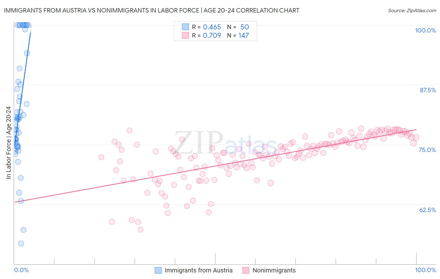 Immigrants from Austria vs Nonimmigrants In Labor Force | Age 20-24