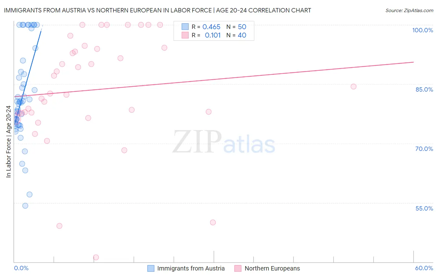 Immigrants from Austria vs Northern European In Labor Force | Age 20-24