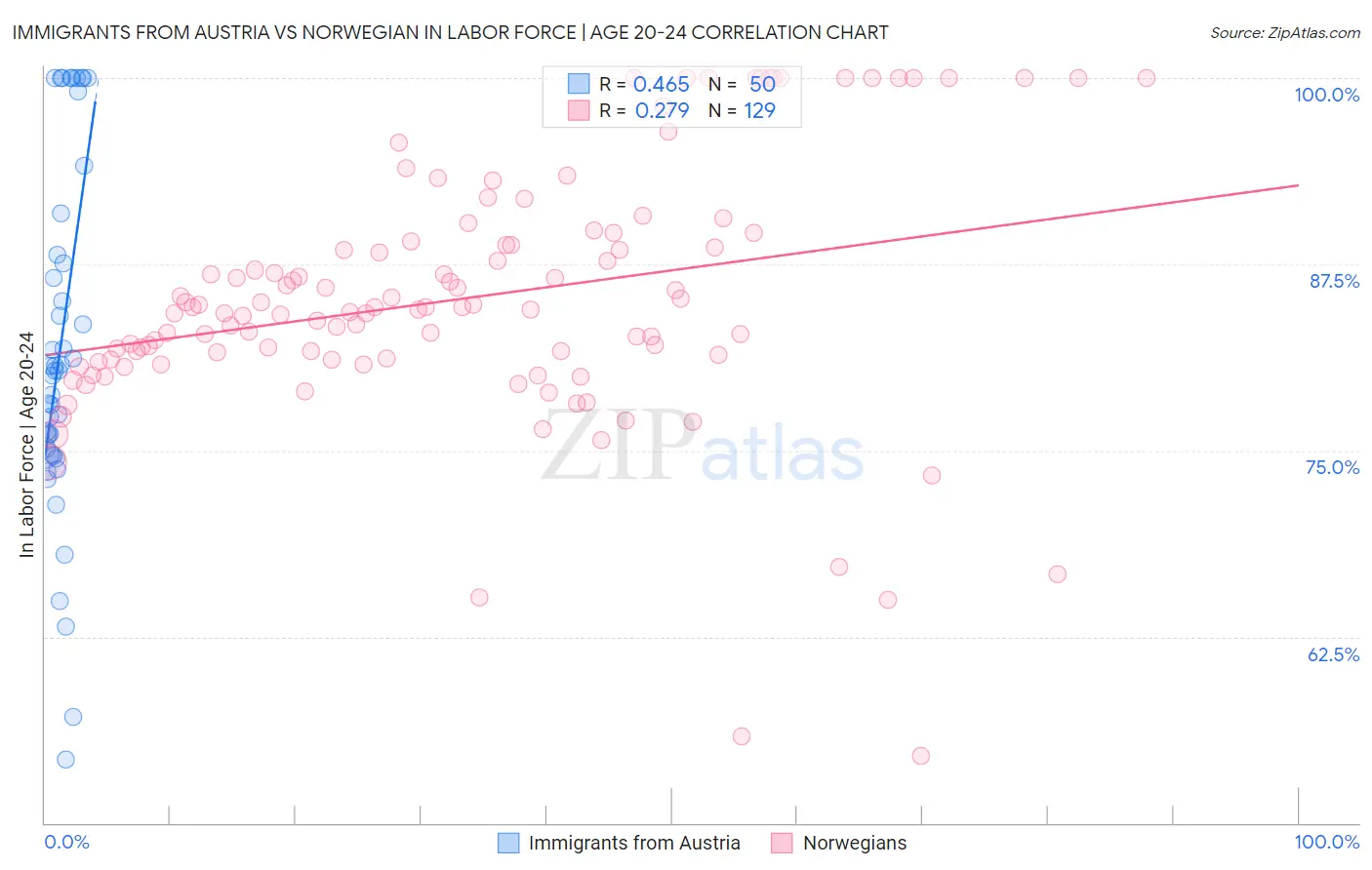 Immigrants from Austria vs Norwegian In Labor Force | Age 20-24