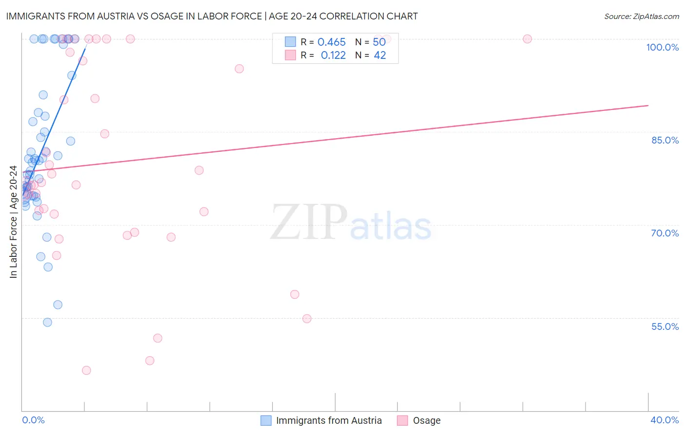 Immigrants from Austria vs Osage In Labor Force | Age 20-24