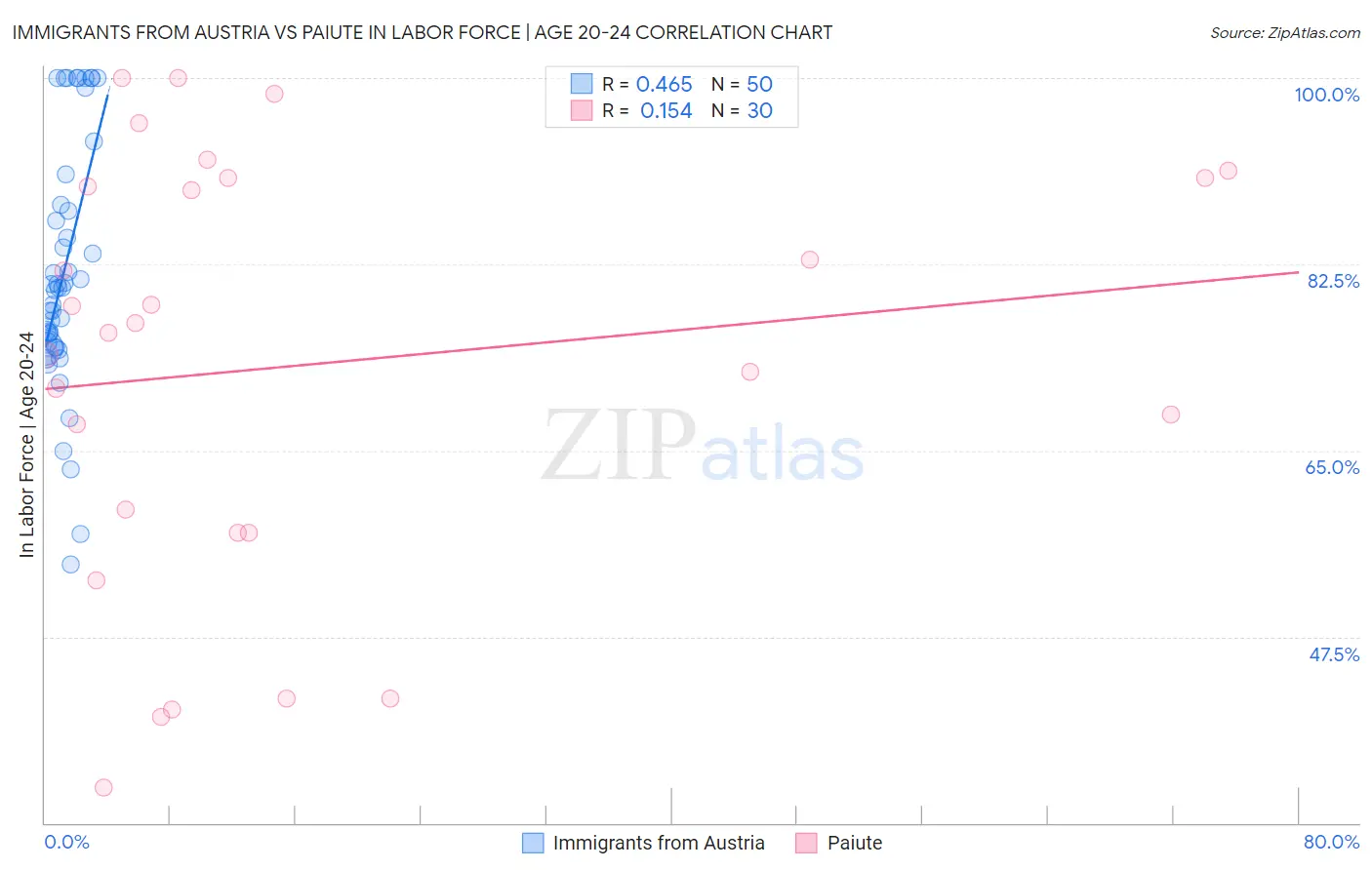 Immigrants from Austria vs Paiute In Labor Force | Age 20-24