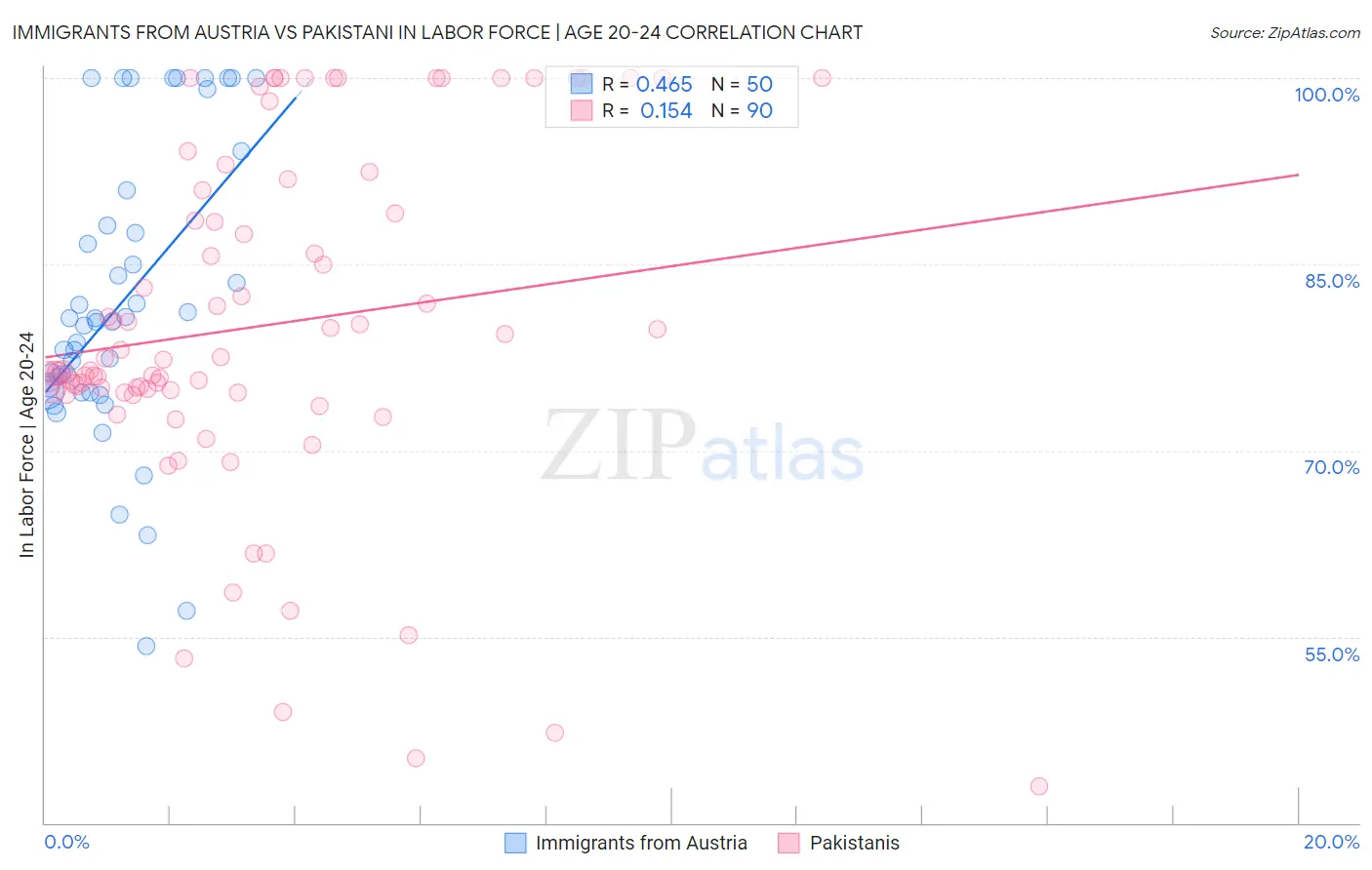 Immigrants from Austria vs Pakistani In Labor Force | Age 20-24