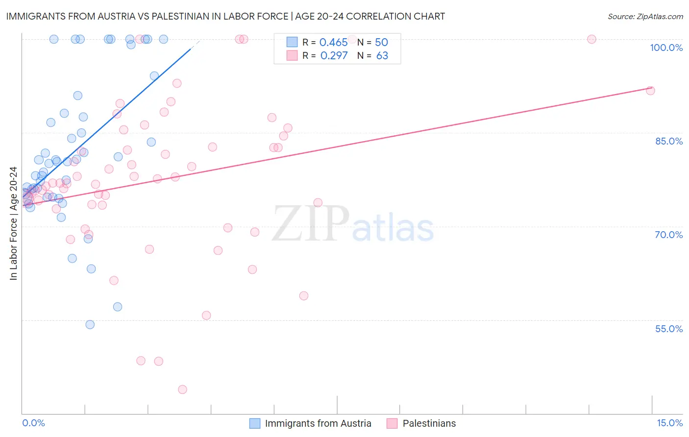 Immigrants from Austria vs Palestinian In Labor Force | Age 20-24