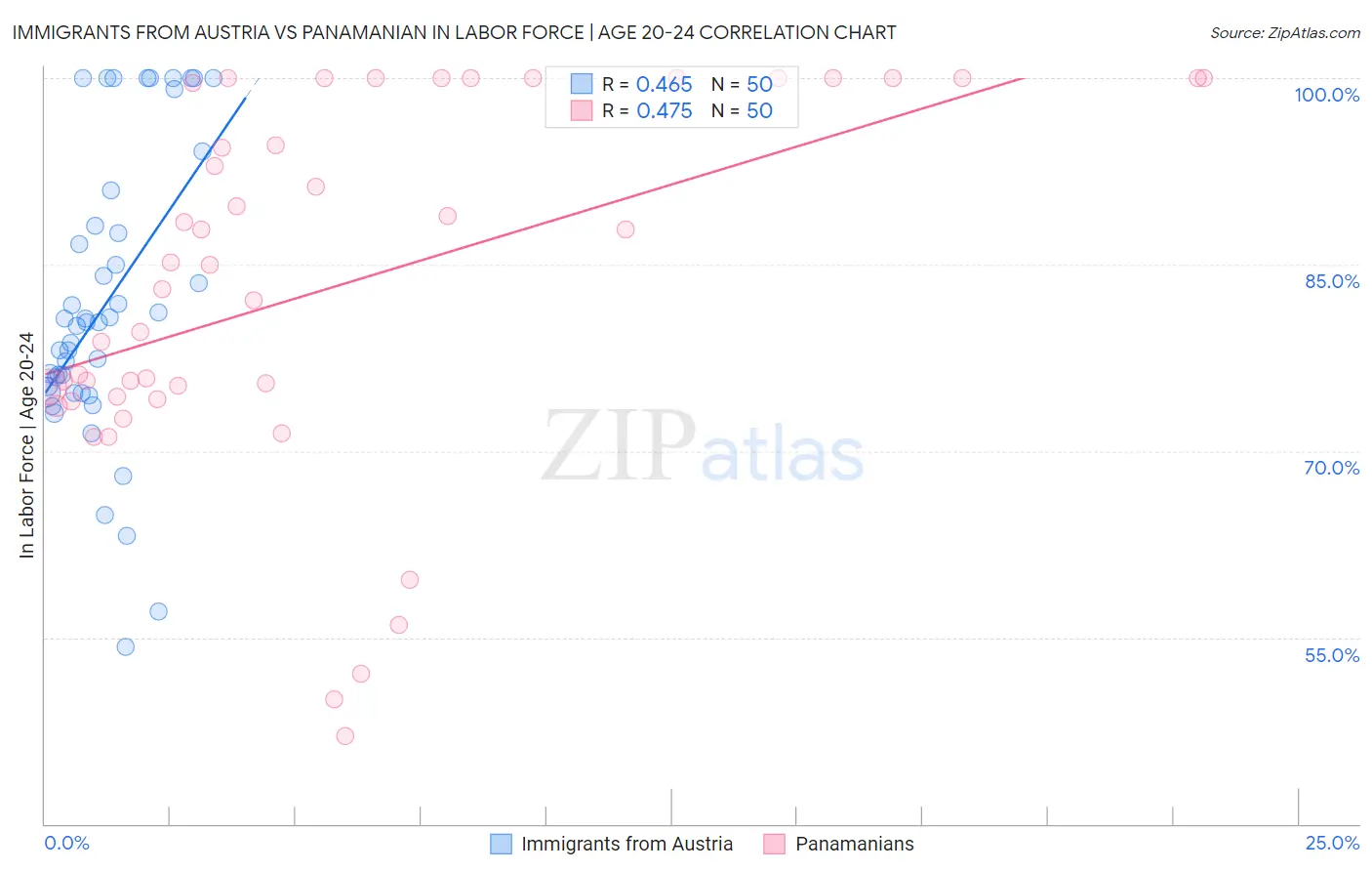 Immigrants from Austria vs Panamanian In Labor Force | Age 20-24